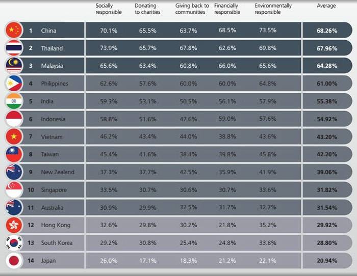 Consumers in emerging markets more concerned about ethics, environment