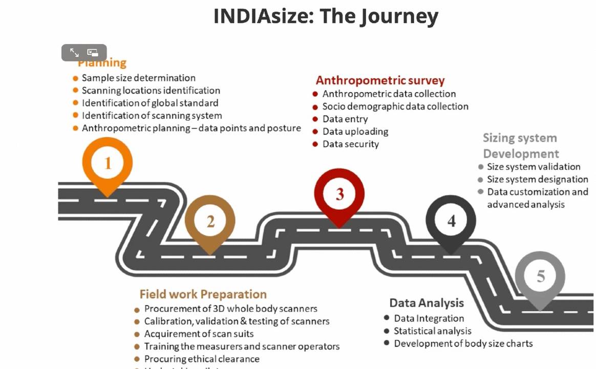 Projekt IndiaSize vermisst Menschen in ganz Indien für standardisierte Kleidergrößen