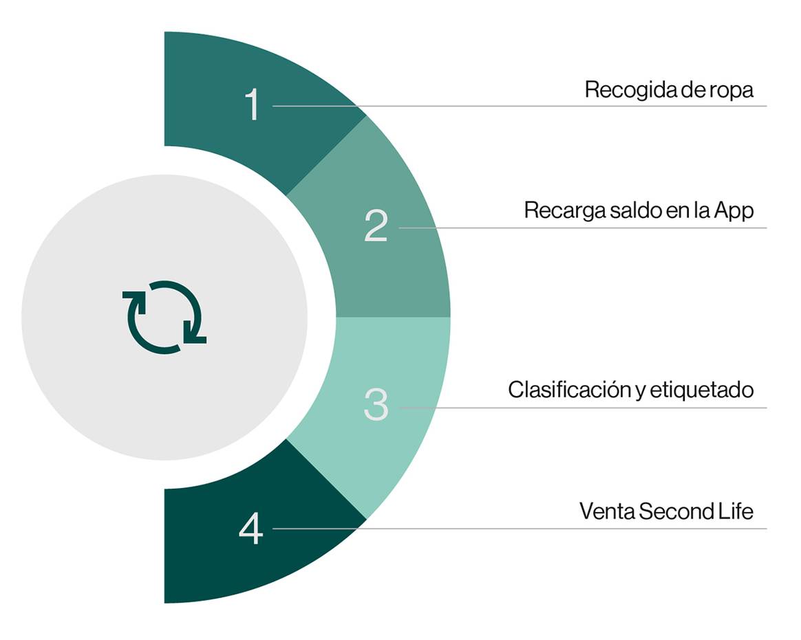 Diagrama del funcionamiento de la iniciativa de reventa “Silbon Second Life” de Silbon.