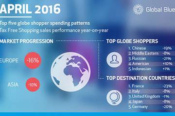 Global Tax free spend remain negative in April