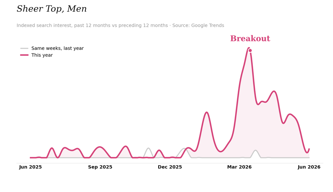 Crediti: Grafico di The Data Fashion Brief