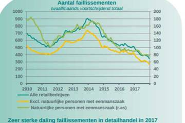 ABN AMRO prognose 2018: Aantal faillissementen detailhandel daalt het hardst