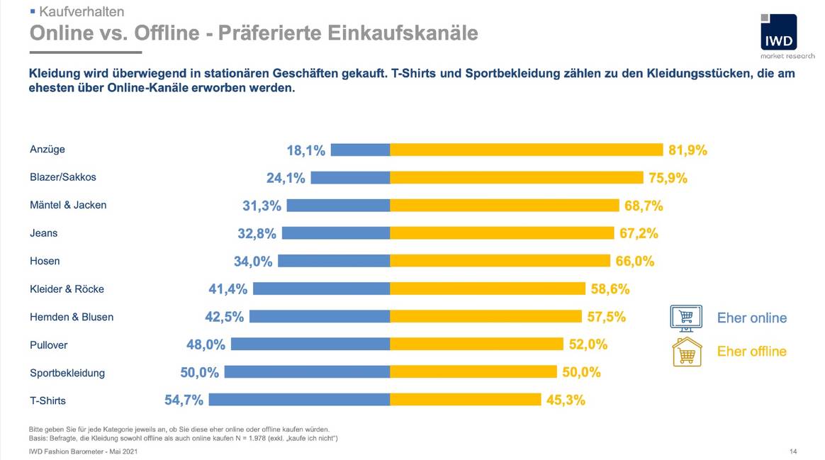 IWD Fashion Barometer