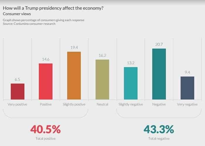 Will Trump's Presidency affect holiday spending in the U.S.?