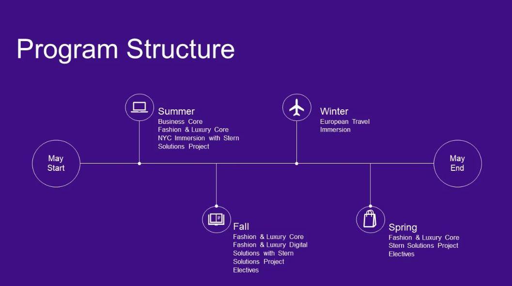 How students will spend their time during the 12 months of the program