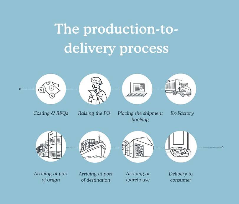 SupplyCompass and Flexport release ‘Logistics for Fashion’