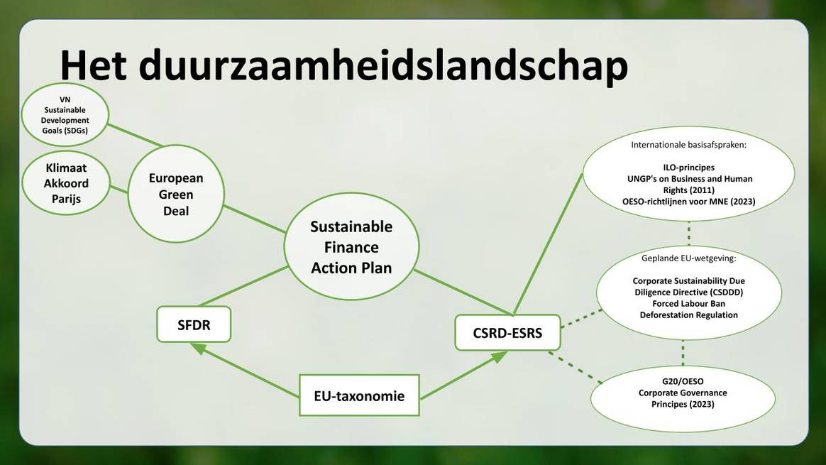 De CSRD onderdeel is van groter netwerk van wetgeving en internationale normen.