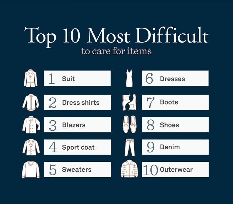 Americans throw out 10 pieces of clothing a year for not knowing how to care for them