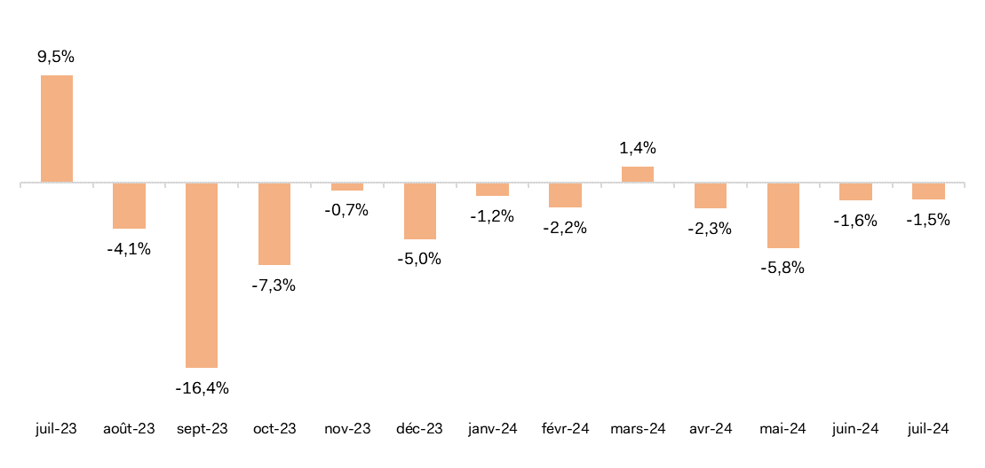 Évolutions mensuelles des ventes textile-habillement de juillet 2023 à juillet 2024. Variation du chiffre d’affaires (y compris ventes en ligne).