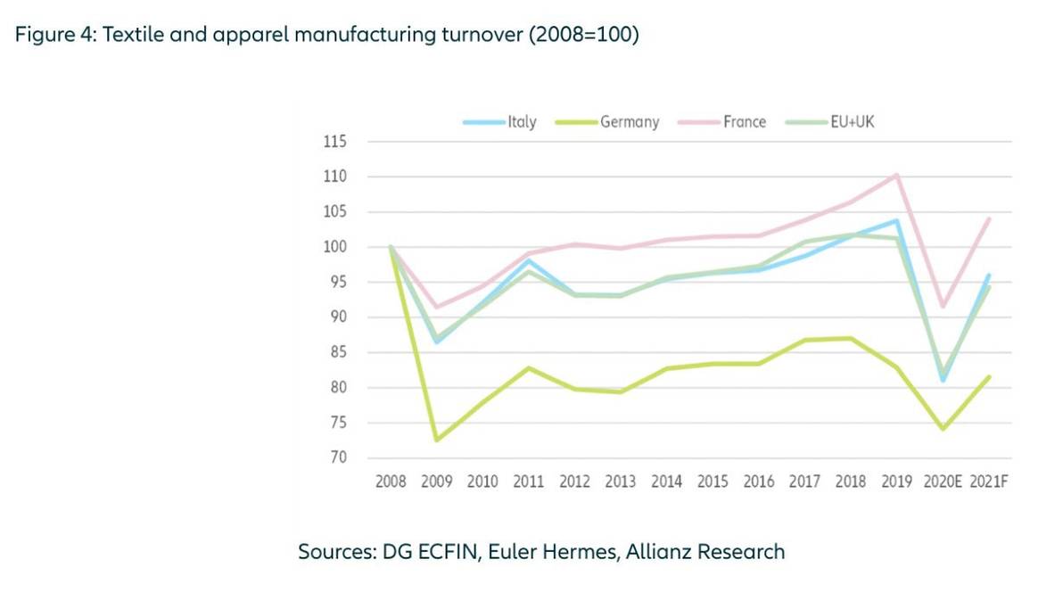 Study: 158,000 jobs and 13,000 apparel and textile companies could disappear by 2021