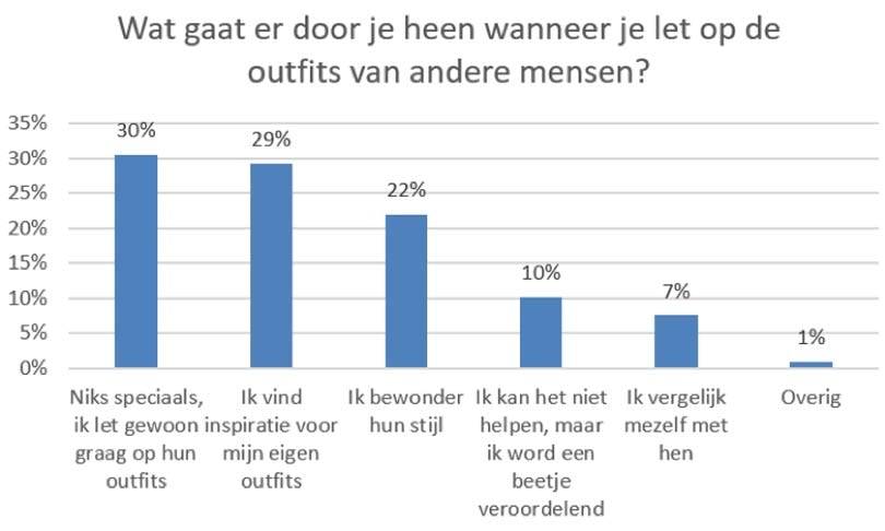 Onderzoek toont aan: Humeur en werkomgeving bepalen hoe vrouwen zich kleden