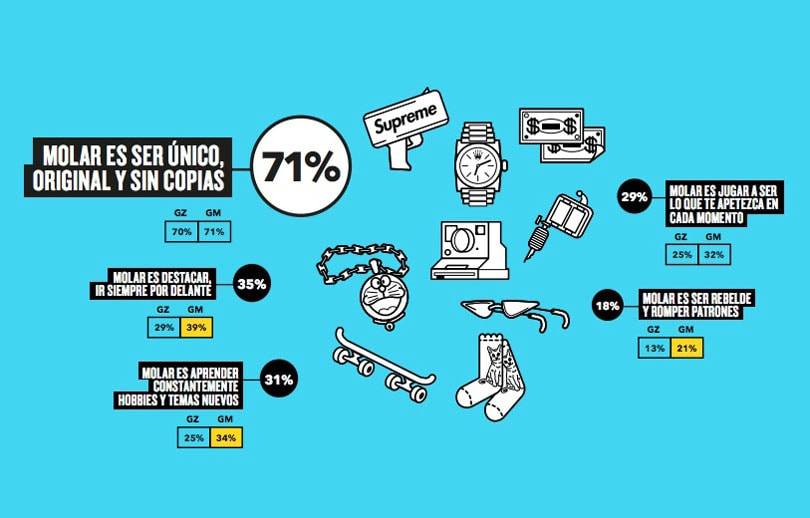 ¿Qué buscan los jóvenes en las marcas de moda?