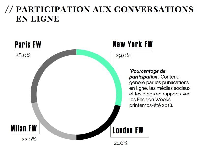 Quelle Fashion week a le plus buzzé ?