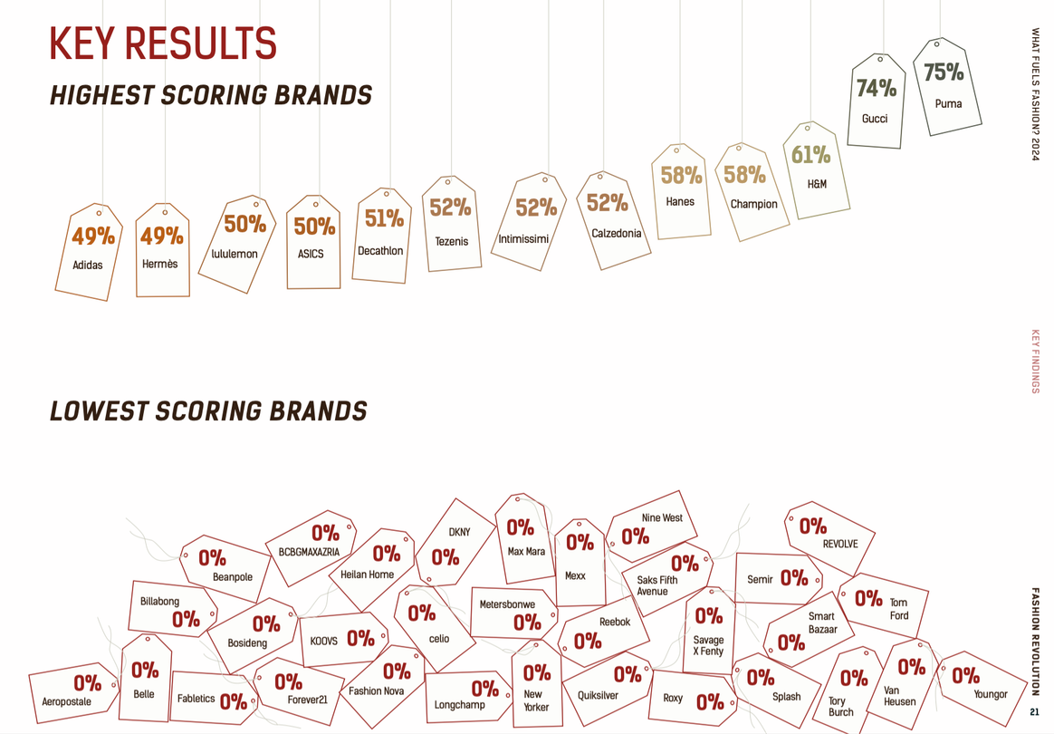 Highest and lowest scoring brands.