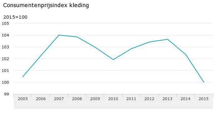 Kledingimport EU uit Azië fors toegenomen