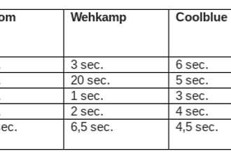 Onderzoek: webshops telefonisch goed bereikbaar