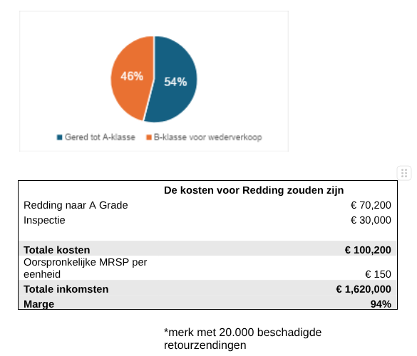 Hoeveel kan de implementatie van RESCUE een merk besparen?