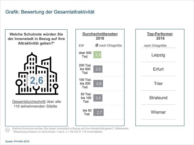 Attraktivität mittelmäßig: Deutschlands Innenstädte haben ein Problem