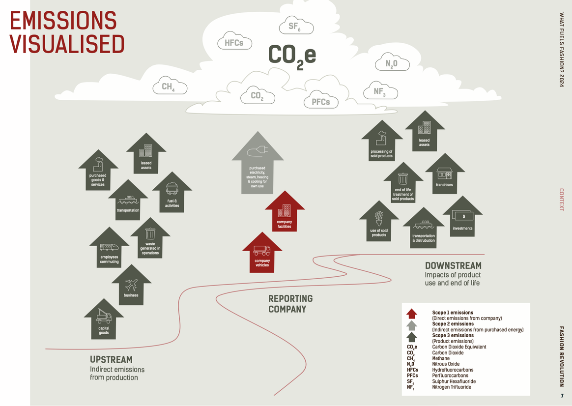 Scope 1 to 3 emissions explained.