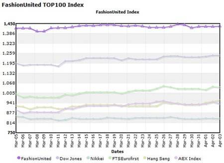 FashionUnited Top 100 Index bei über 1.500 Punkten