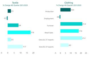 Las exportaciones europeas de textiles de moda crecieron positivamente en 2021