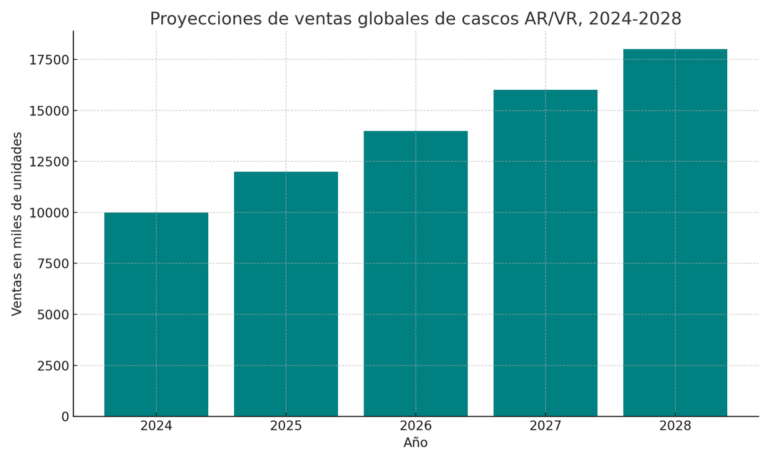 Ventas globales de dispositivos AR/VR 2024-2028. Traducido a español con una herramienta de inteligencia artificial.