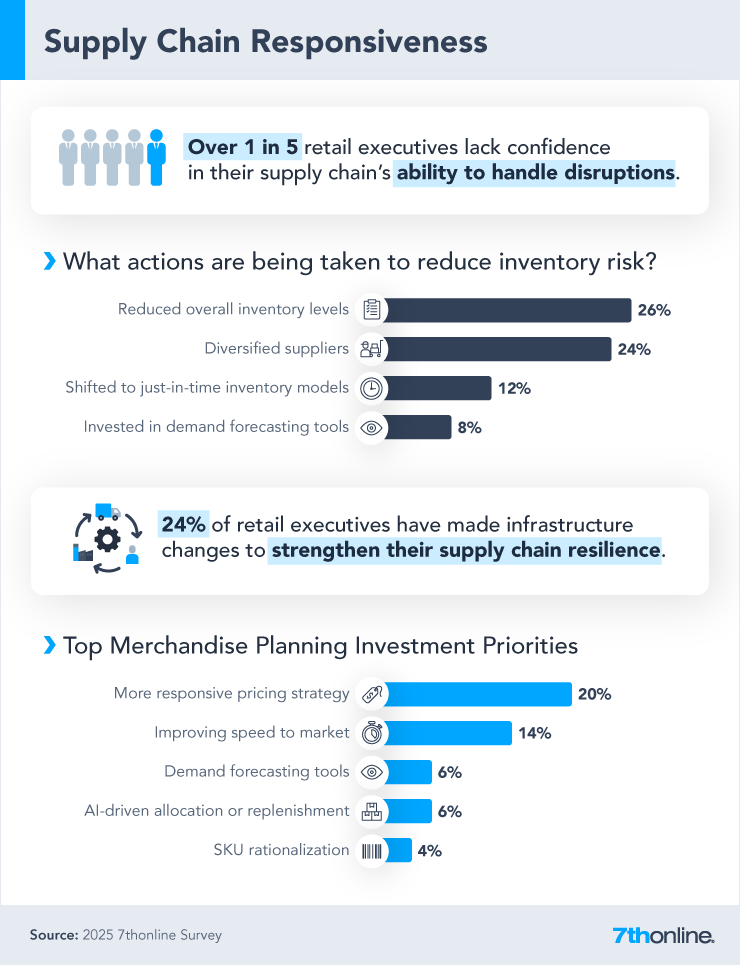 New Retail Exec Survey reveals 1/3 plan to adjust pricing, concerns over tariffs, supply chain, and the use of AI