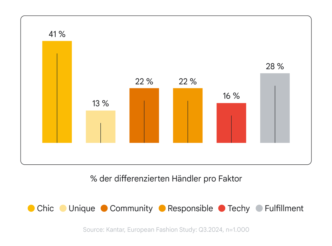 Differenzierung der Händler:innen.