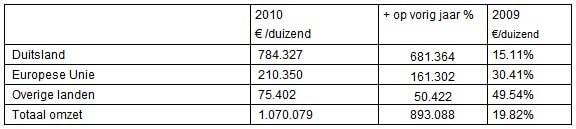 s.Oliver groeit onverminderd door