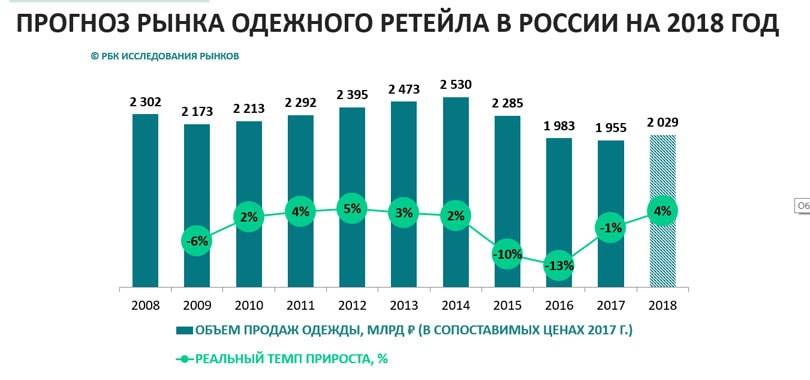 Что ждет рынок одежды и обуви - прогноз