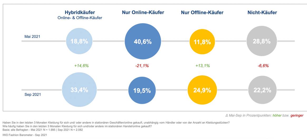 IWD Fashion Barometer September 2021