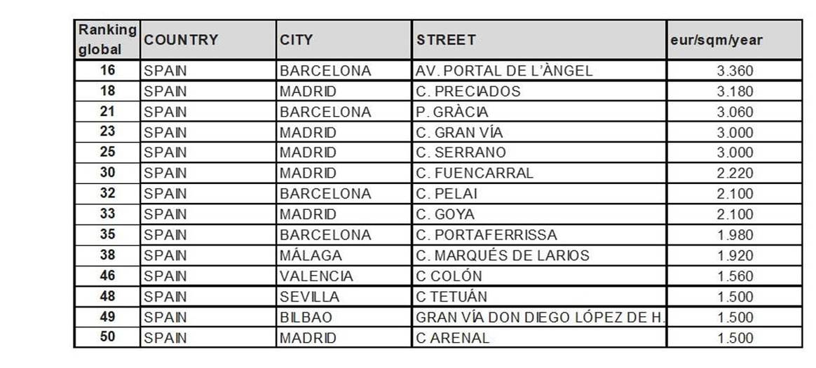 España es el segundo país con más tráfico peatonal