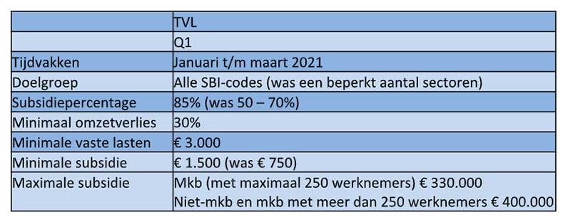 Rechtspraak: Belangrijke wijzigingen in financiële corona steunpakket