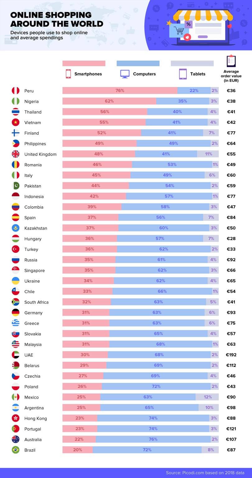 Infographic: This is what the UK’s online buying habits look like