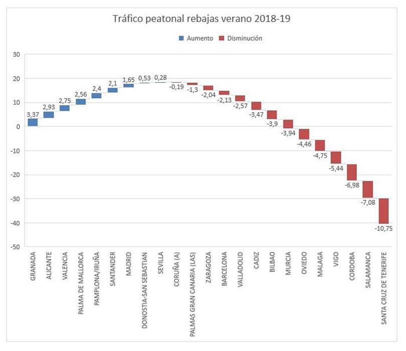 El tráfico peatonal disminuye y aumentan las compras por móvil
