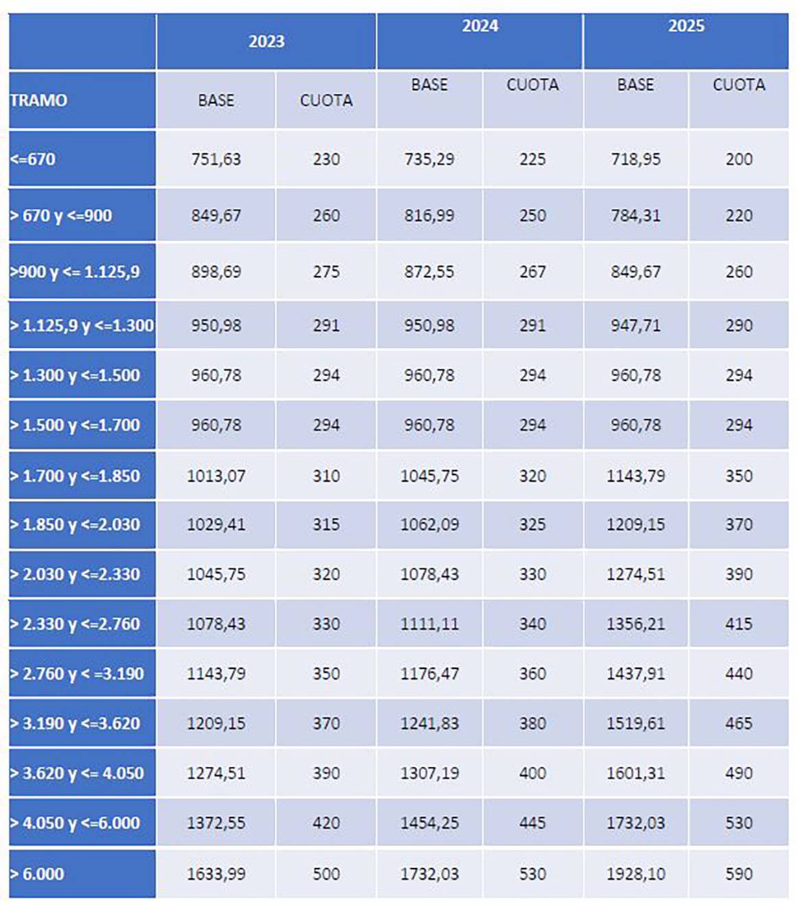 Photo Credits: Tabla de las bases y cuotas del nuevo modelo de cotizaciones por tramos. Ministerio de Inclusión, Seguridad Social y Migraciones.