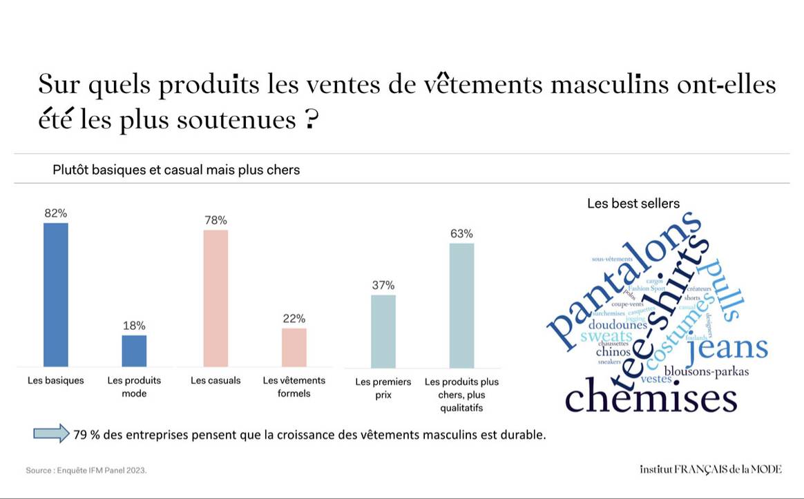 Bilan consommation mode 2022. IFM.