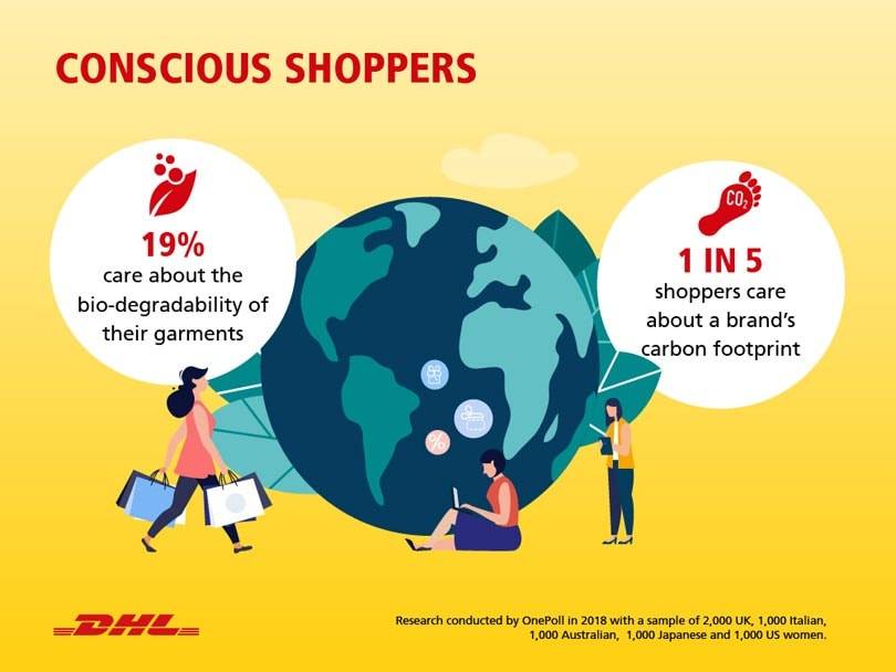 DHL ONLINE FASHION SHOPPING SURVEY INSIGHTS