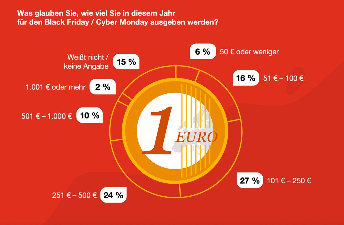 Bild: Black Friday 2021/ PwC