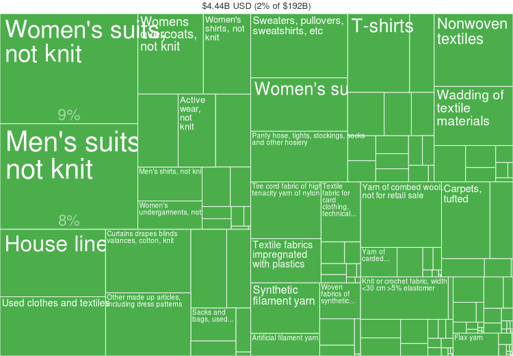 Fashion statistics Poland