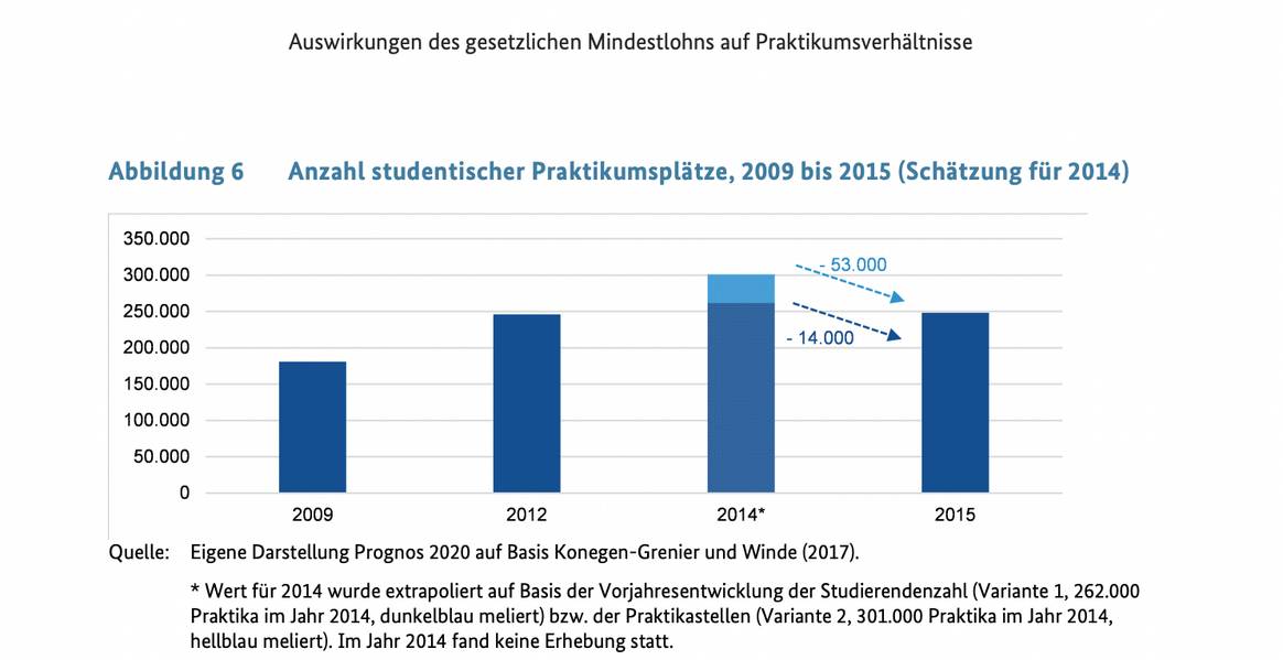 Auswirkungen des gesetzlichen Mindestlohns auf
Praktikumsverhältnisse