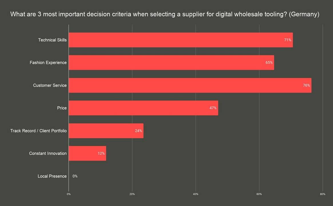 Modefabriek survey indicates strong investment on digital showrooming pre Covid-19