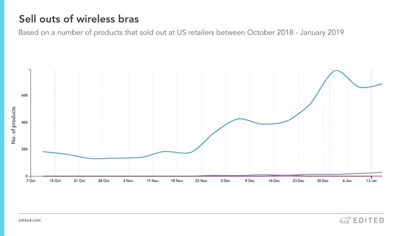 Vijf lingerietrends om in de gaten te houden