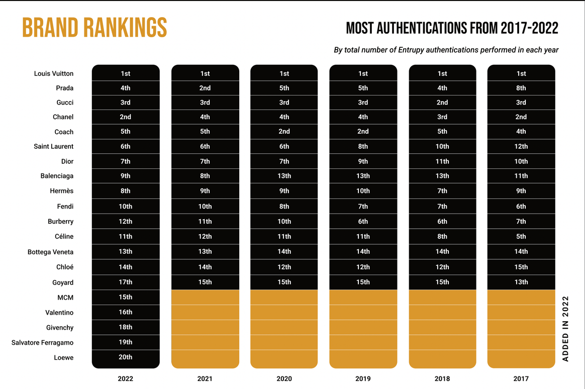 Data from Entrupy