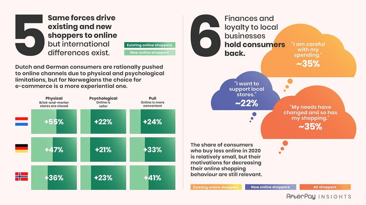 Das sind die 6 unterschiedlichen Verhalten von Verbrauchern, die den E-Commerce im Jahr 2020 beeinflusst haben