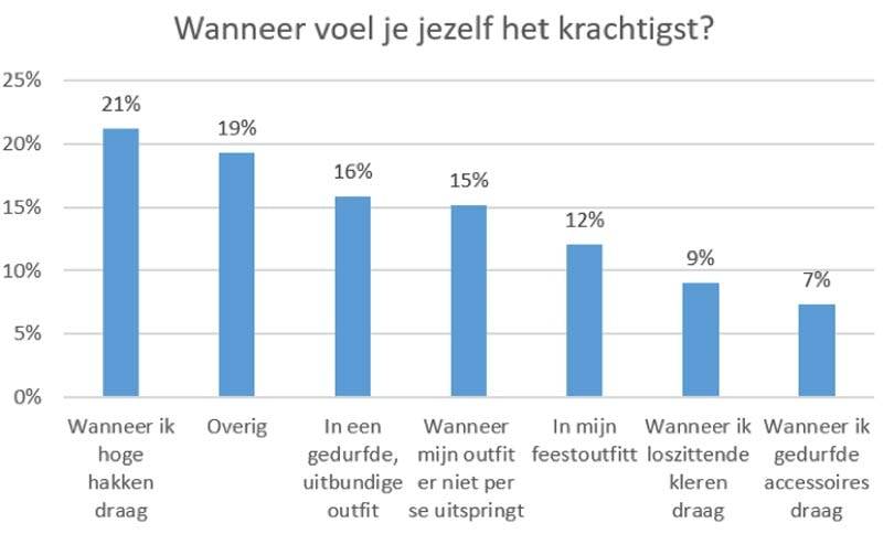 Onderzoek toont aan: Humeur en werkomgeving bepalen hoe vrouwen zich kleden