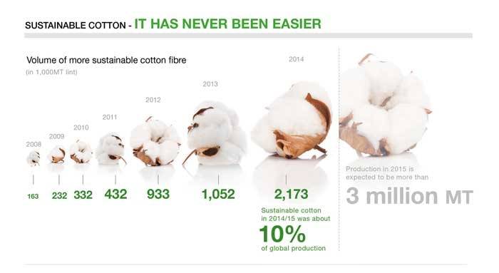 "Sourcing more sustainable cotton is the best way forward"