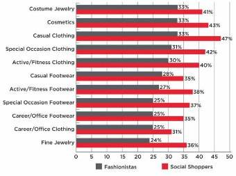 Social media influences fashion purchases