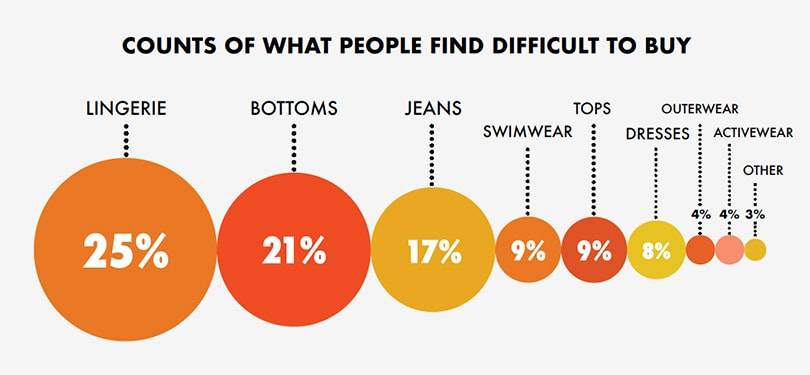 Redefining Plus Size - Dressing the ‘Average’ Woman in Europe