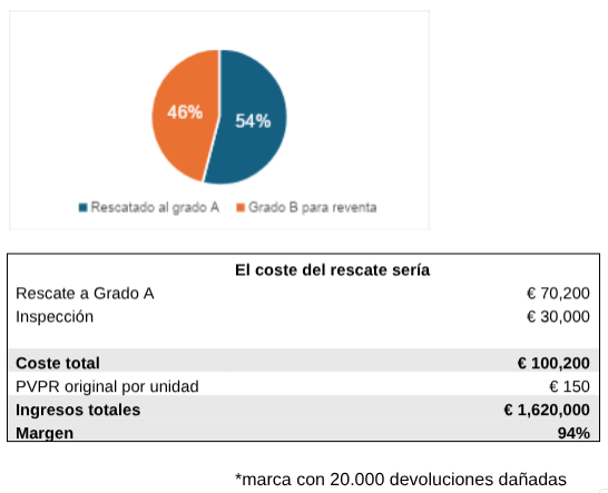 ¿Cuánto podría ahorrar a una marca típica la implantación de RESCUE?